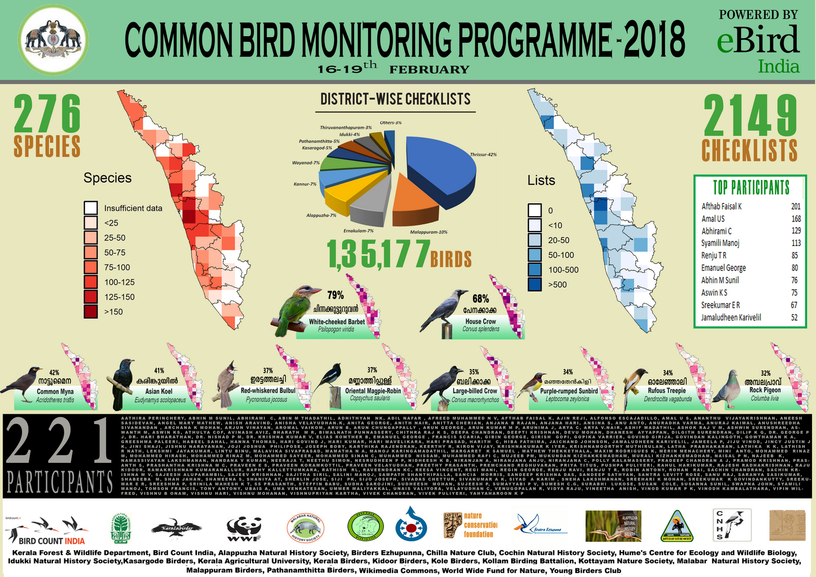 Common Bird Monitoring Program 2018